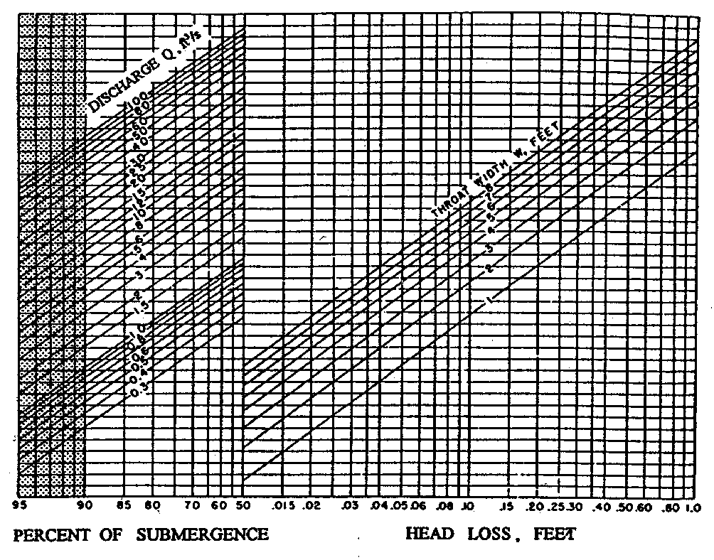 Head Loss Calculation Table for 1 to 8-Foot Parshall Flumes