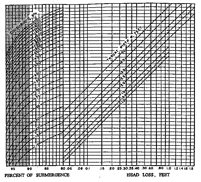 Head Loss Calculation Table for 10 to 50-Foot Parshall Flumes