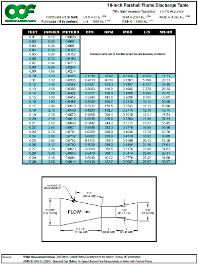18-inch parshall flume discharge table thumbnail