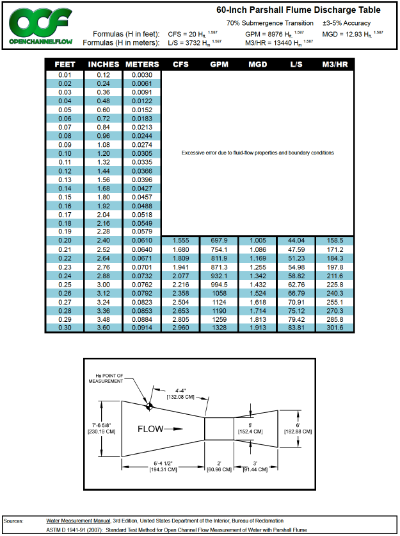 60-inch parshall flume discharge table thumbnail