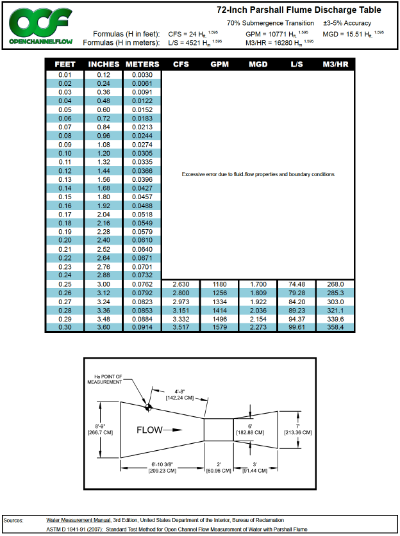 72-inch parshall flume discharge table thumbnail