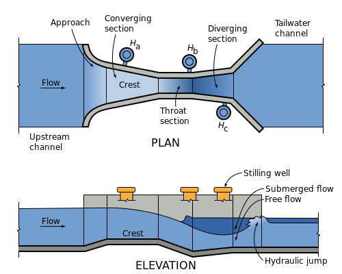 Ha Hb Hc points of measurement in a Parshall flume