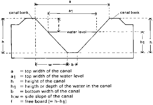 example of freeboard in canal