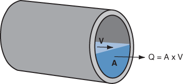 diagram of the area-velocity method from the ISCO Open Channel Flow Measurement Handbook