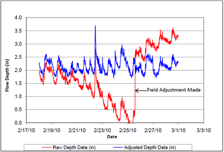 example of sensor drift with an ultrasonic flow meter monitoring the flow of sewage