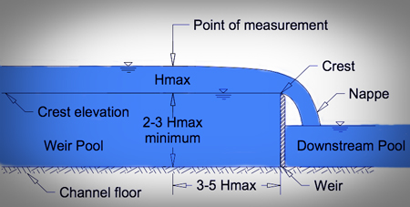 sharp-crested thin-plate weir for measuring the volumetric flow of water