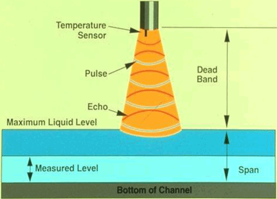 how a non-contact ultrasonic flow meter works