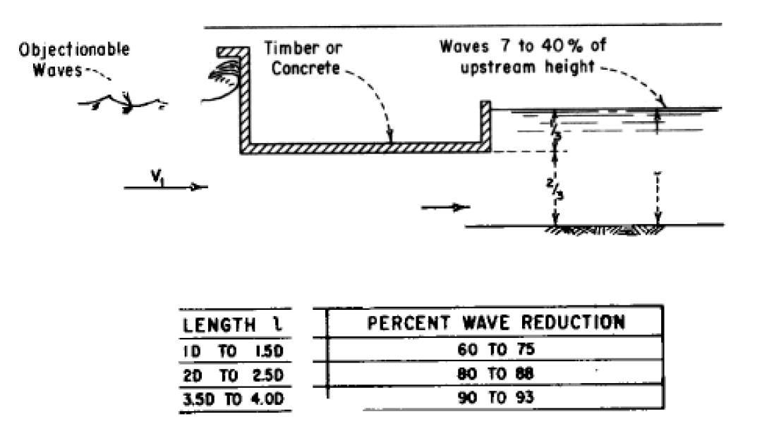 underflow wave suppressor design
