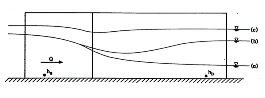 water surface profiles in a Cutthroat flume under free - transitional - submerged flows