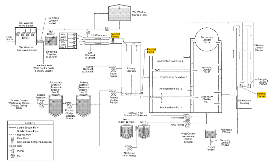 typical process diagram for a wastewater treatment plant showing some locations parshall flumes can be used at