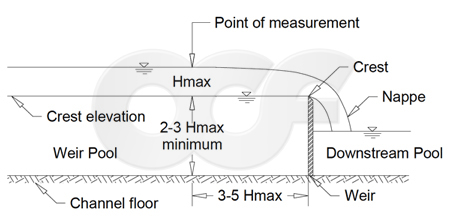 Weir pools size and point of measurement