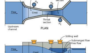 Image for Picking the Right Point of Measurement in a Parshall Flume article